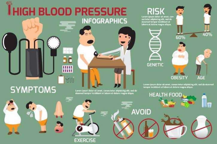 Spiritual Meaning Of High Blood Pressure
